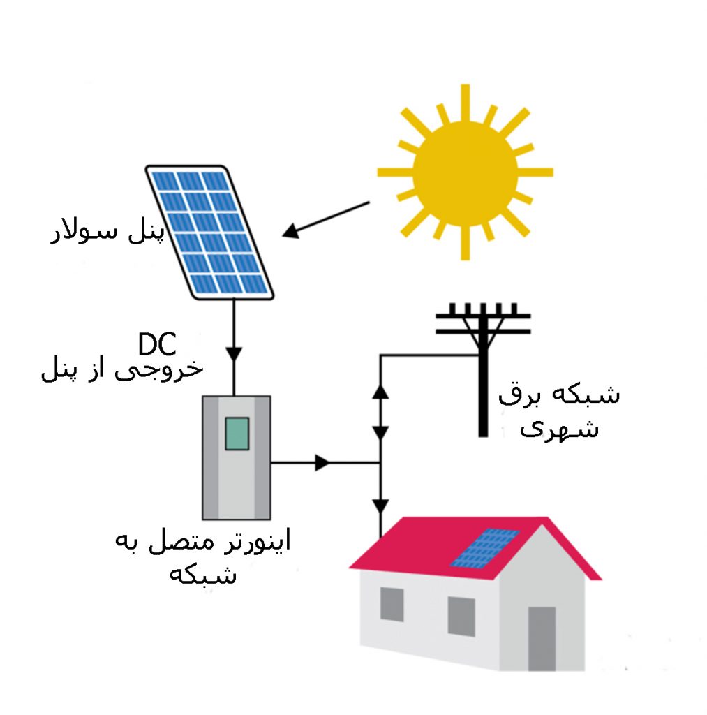 آموزش ساخت سیستم برق خورشیدی | آموزش طراحی سیستم های خورشیدی