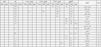  قیمت انواع سنگ گرانیت در بازار 