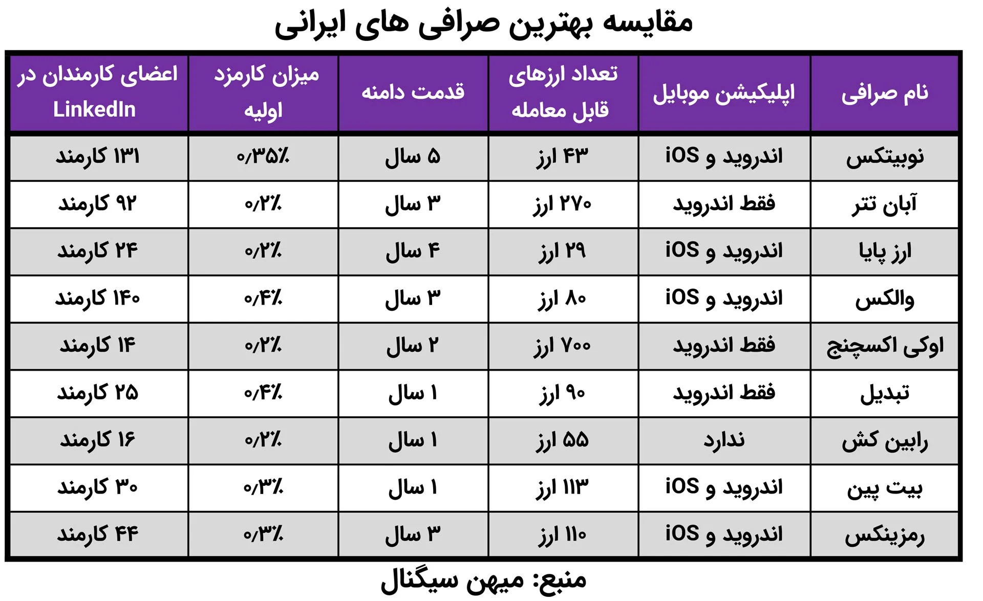 ارز دیجیتال | دیجیتال
