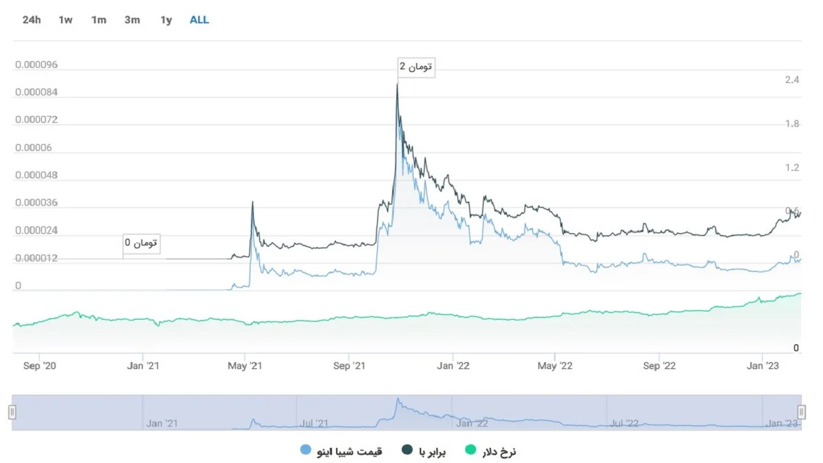ارز دیجیتال