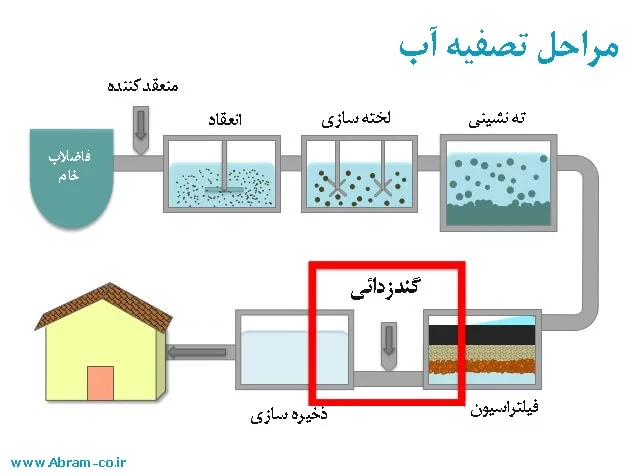 تصفیه آب