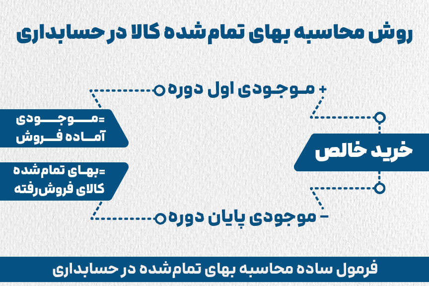 روش محاسبه بهای تمام شده کالا در حسابداری 