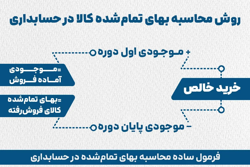 روش محاسبه بهای تمام شده کالا در حسابداری 