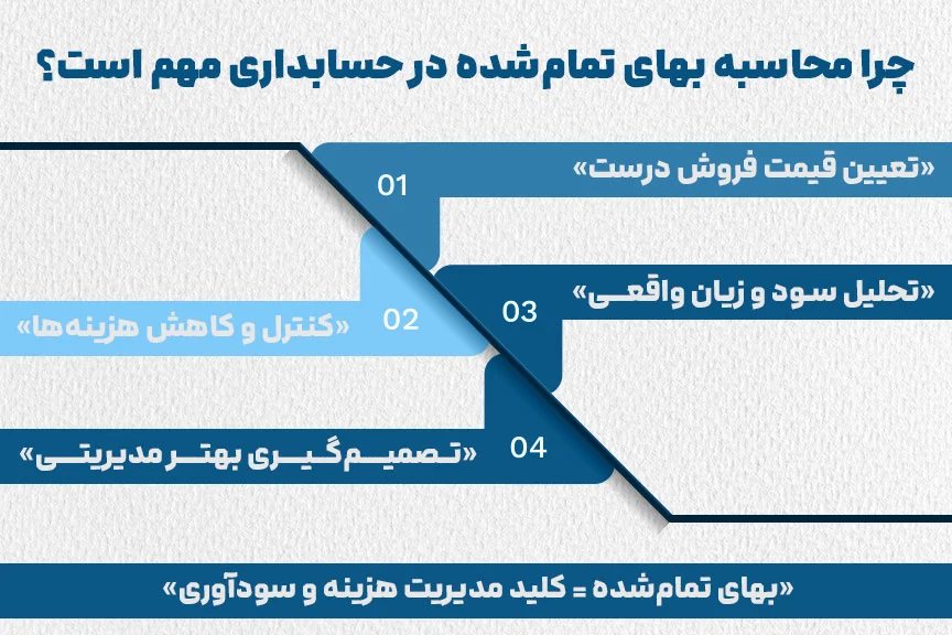 چرا محاسبه بهای تمام شده در حسابداری مهم است؟ به دلیل تعیین قیمت فروش درست و کنترل کاهش هزینه ها و تحلیل سود و زیان واقعی و تصمیم گیری های بهتر مدیریتی